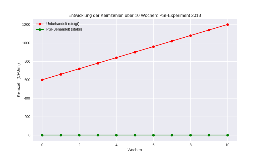 Entwicklung der Keimzahlen