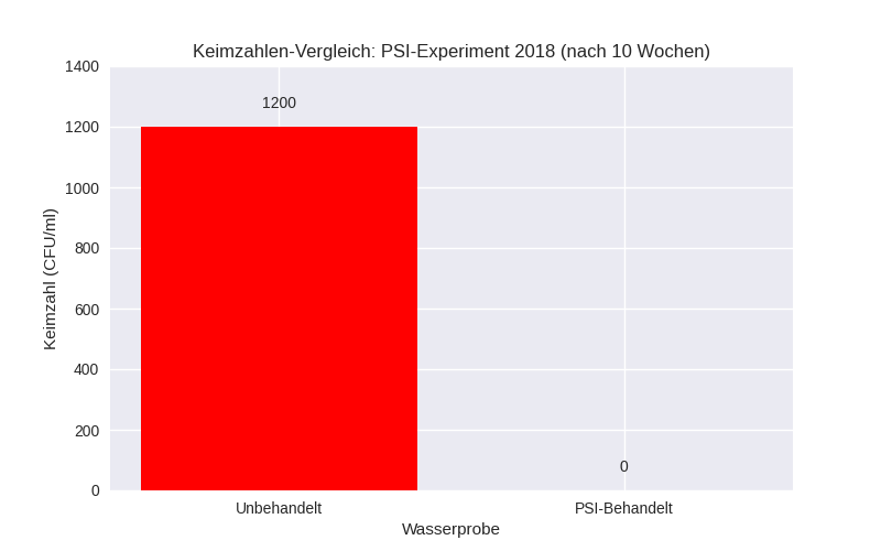 Keimzahlenvergleich nach 10 Wochen